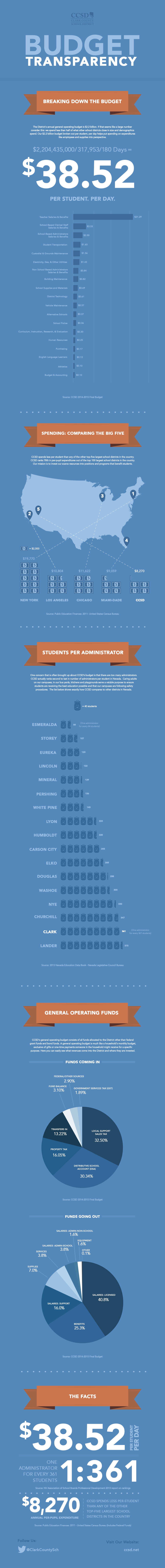 CCSD Budget Transparency Infographic