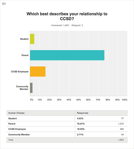 Question 1 survey result