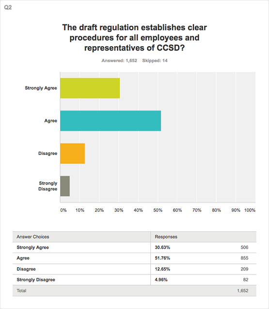 Question 2 survey result