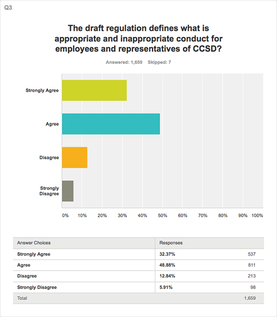 Question 3 survey result