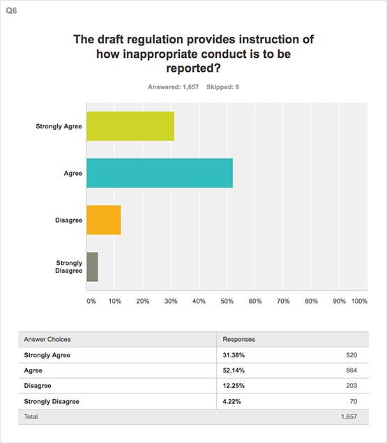 Question 6 survey result