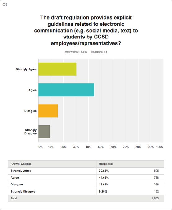 Question 7 survey result