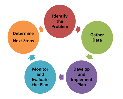 problem solving method of teaching commerce